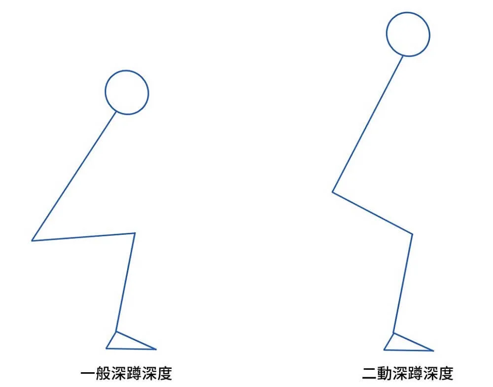 兩個火柴人側面對照，左邊標一般深蹲深度、蹲到大腿接近水平，右邊標二動深蹲深度、只蹲到大約一半高度