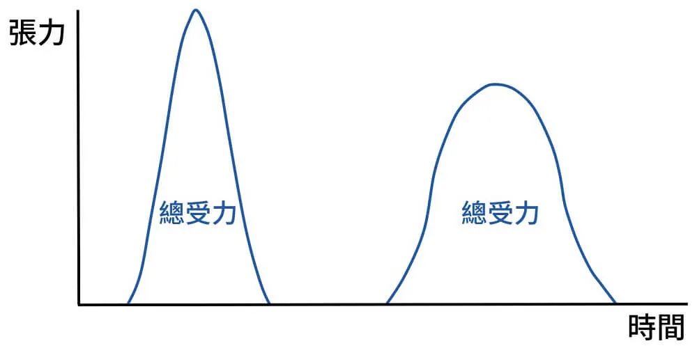 節奏訓練透過拉長 TUT 累積肌肉受力