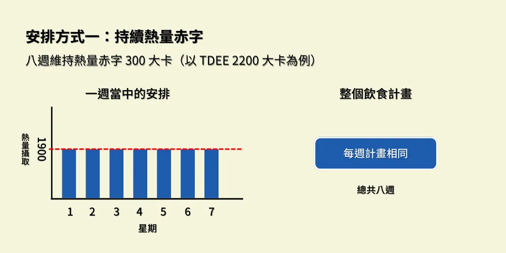 安排方式一:持續熱量赤字