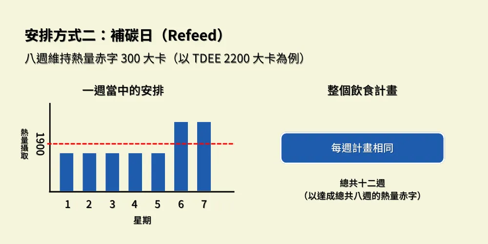 安排方式二:補碳日