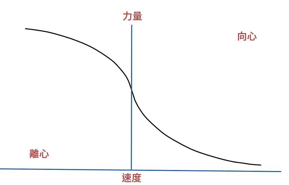 力量對速度的曲線圖,縱軸力量橫軸速度,左側離心區力量較高,往右進入向心區後力量隨速度加快而下降
