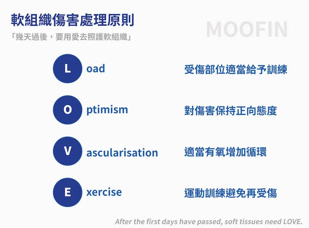 若是已經不會感覺到休息時疼痛,這時可以依照圖片當中建議處理原則進行