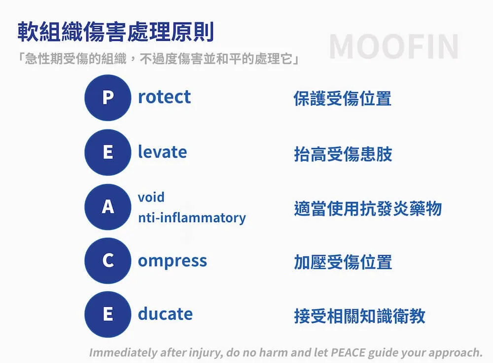 若是符合有休息時疼痛的狀況,代表身體目前處於急性的局部發炎狀態,這時就可以照著圖片內的處理原則進行