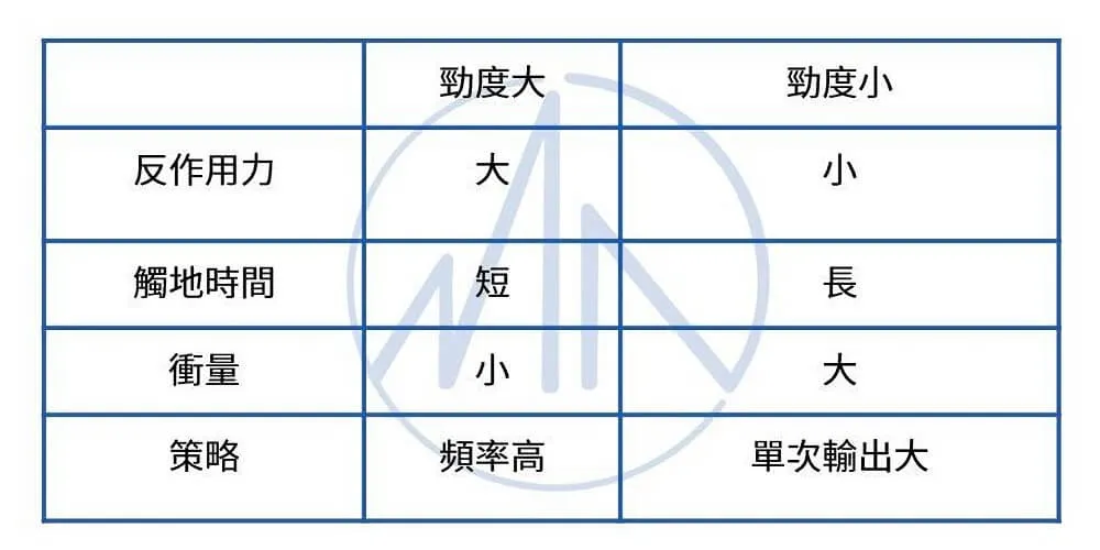勁度大小對照表,勁度大為反作用力大、觸地時間短、衝量小、策略走高頻率;勁度小則反作用力小、觸地時間長、衝量大、策略走單次輸出大