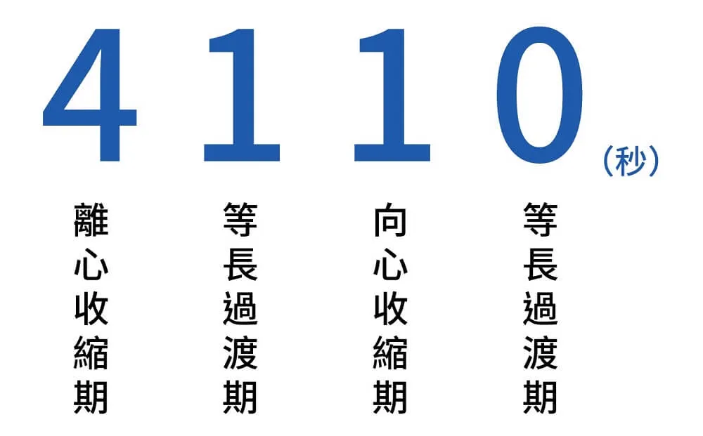 藍色大字 4110 加註單位秒,四個數字下方由左至右分別標示離心收縮期、等長過渡期、向心收縮期、等長過渡期